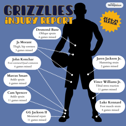 <strong>Memphis Grizzlies team injuries as of Monday, Nov. 11. Click the magnifying glass to expand.</strong>&nbsp;(Illustration by Kelsey Bowen/The Daily Memphian)&nbsp;