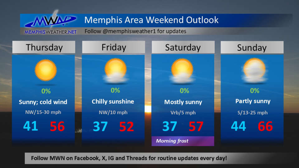 <strong>The&nbsp;4-day forecast for Thursday, Nov. 21, to Sunday, Nov. 24.</strong> (Courtesy MemphisWeather.Net)&nbsp;