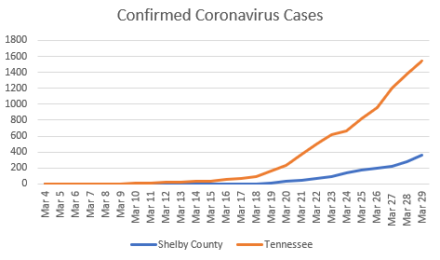 <strong>The number of coronavirus cases from earlier this month until now for both the county and the state.</strong> (Data compiled by The Daily Memphian)