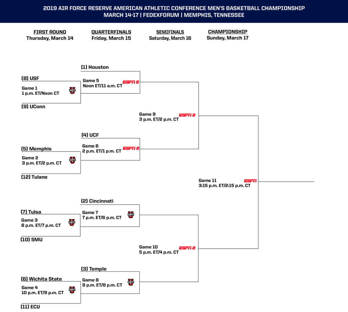 AAC Tournament: UConn Defeats South Florida; SMU Over Tulsa - Memphis ...